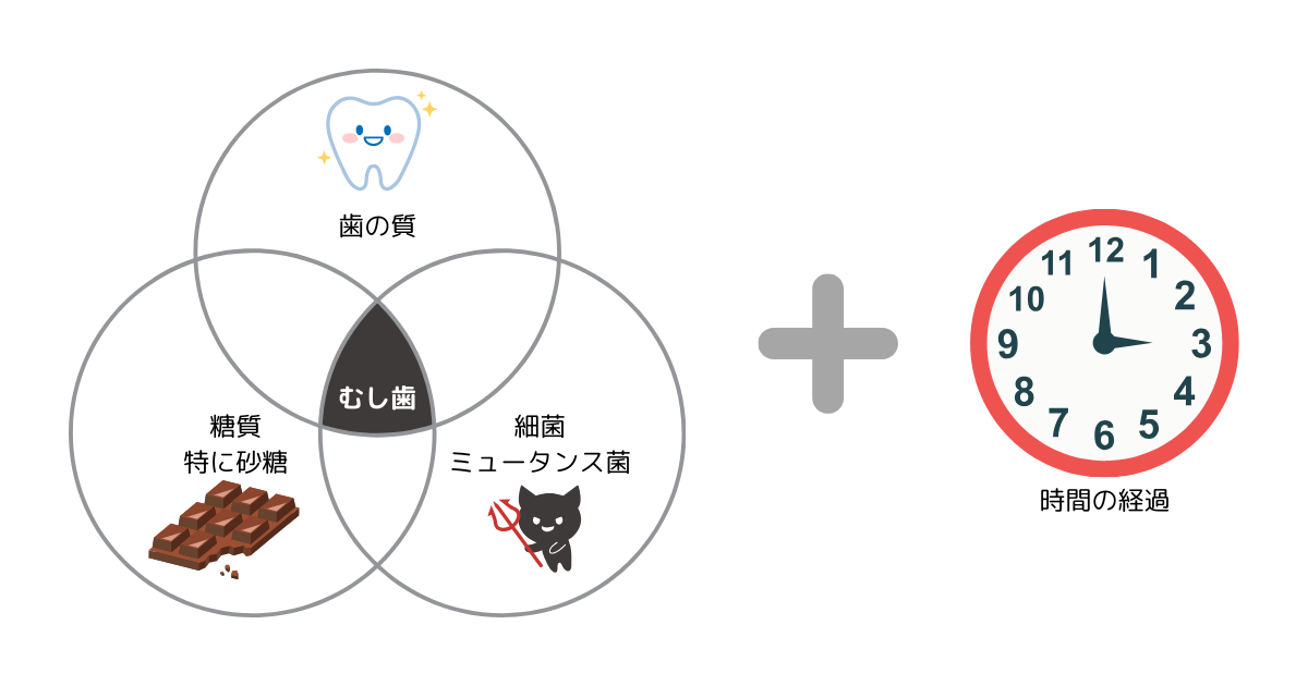 虫歯の原因イメージ図